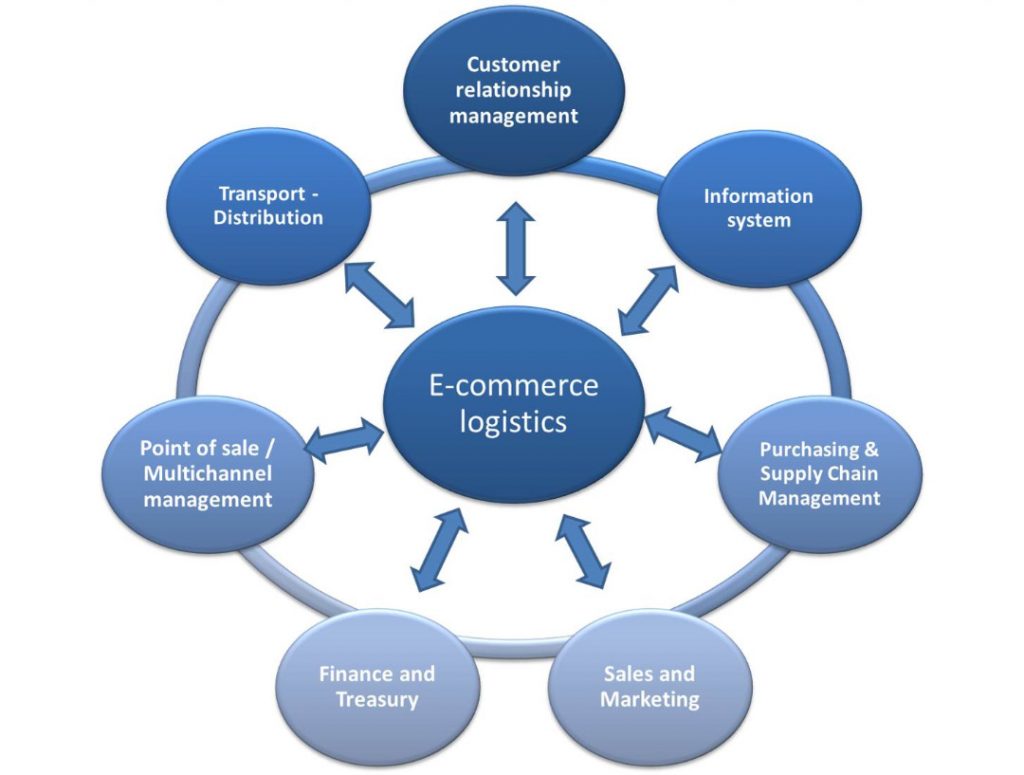 e-commerce-logistics-qualicare-logistics